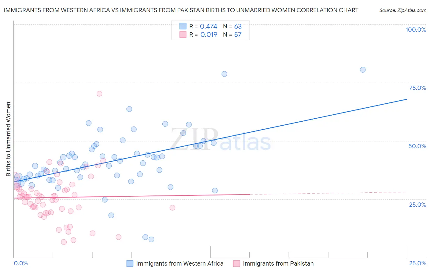 Immigrants from Western Africa vs Immigrants from Pakistan Births to Unmarried Women