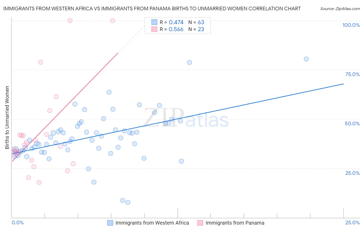 Immigrants from Western Africa vs Immigrants from Panama Births to Unmarried Women