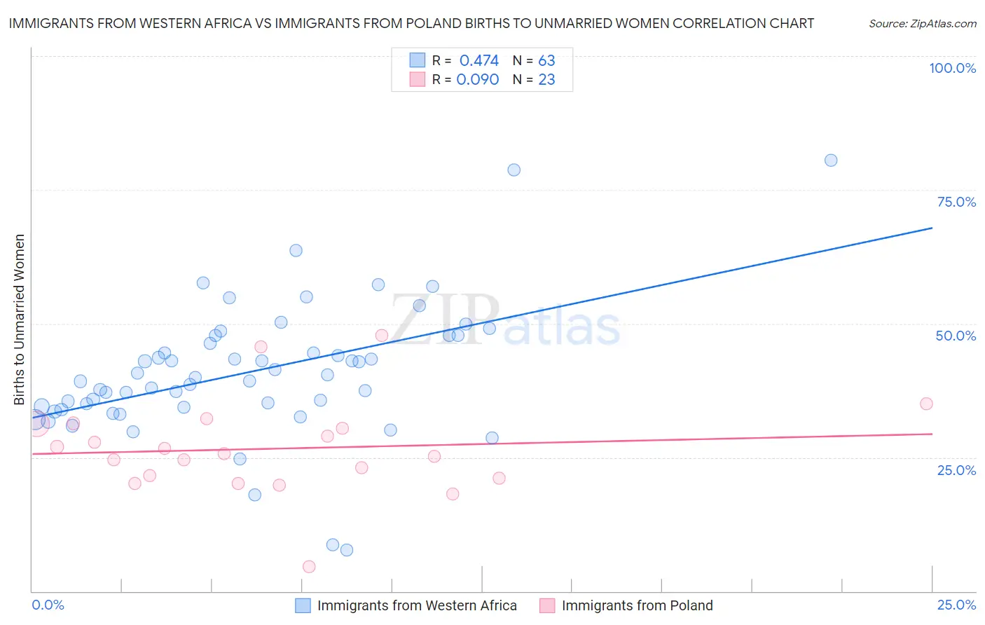 Immigrants from Western Africa vs Immigrants from Poland Births to Unmarried Women