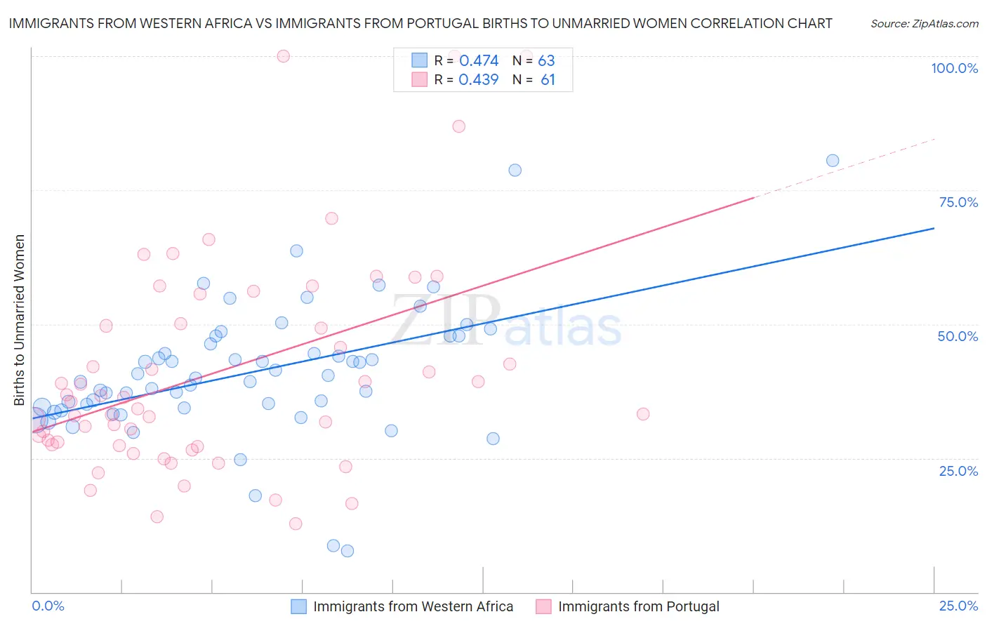 Immigrants from Western Africa vs Immigrants from Portugal Births to Unmarried Women