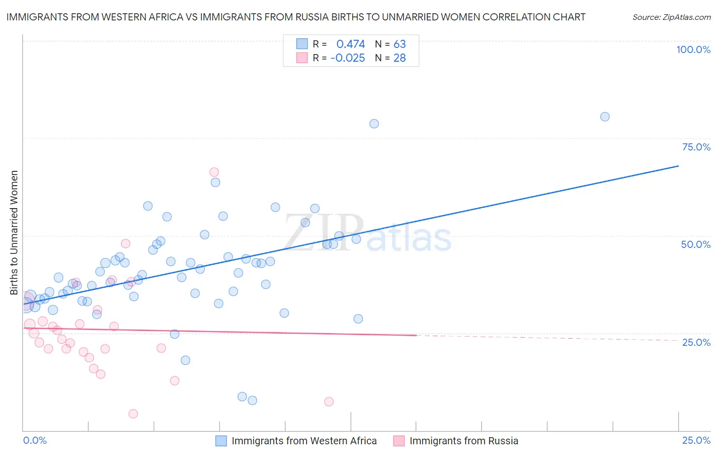 Immigrants from Western Africa vs Immigrants from Russia Births to Unmarried Women