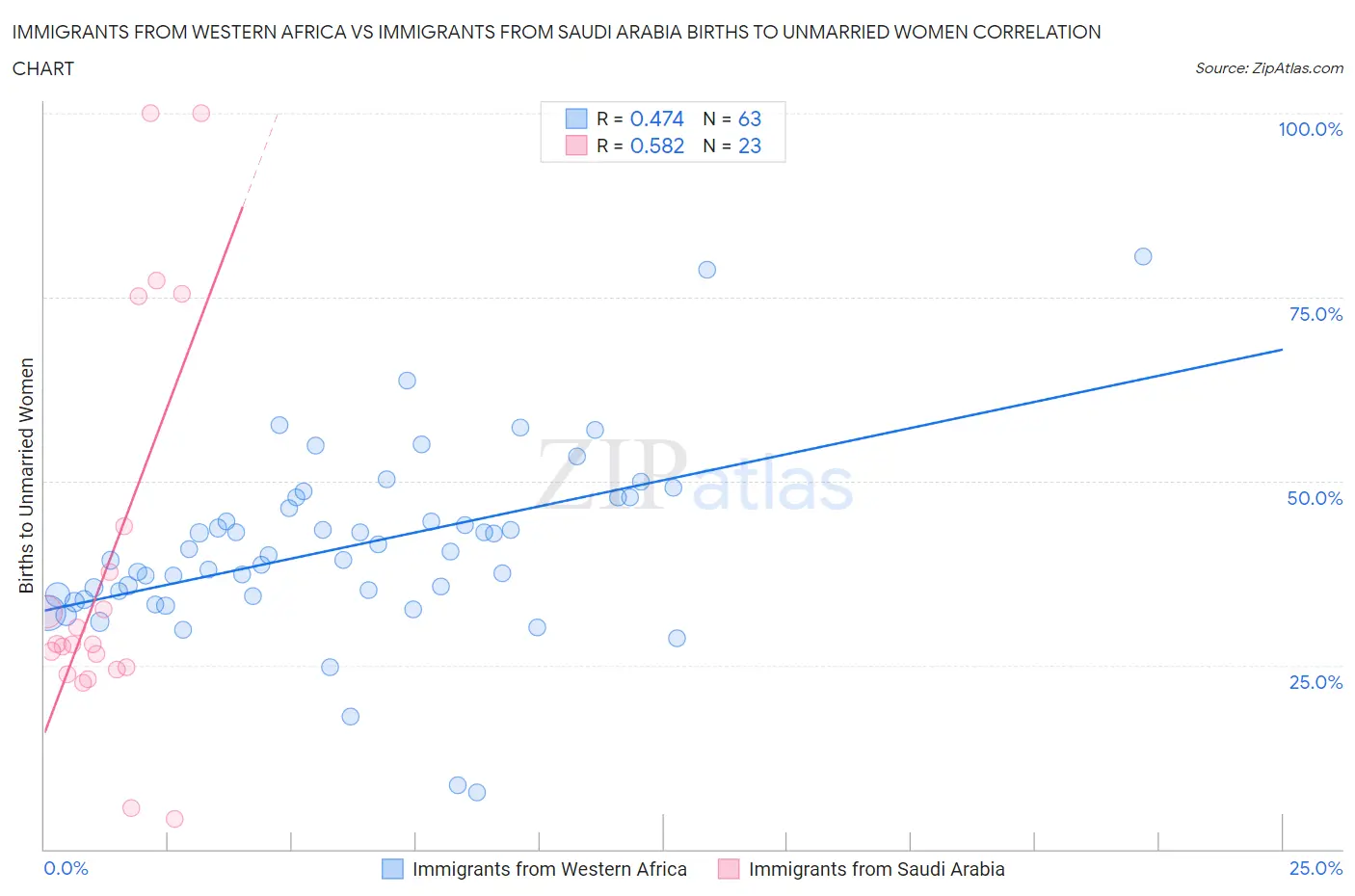 Immigrants from Western Africa vs Immigrants from Saudi Arabia Births to Unmarried Women