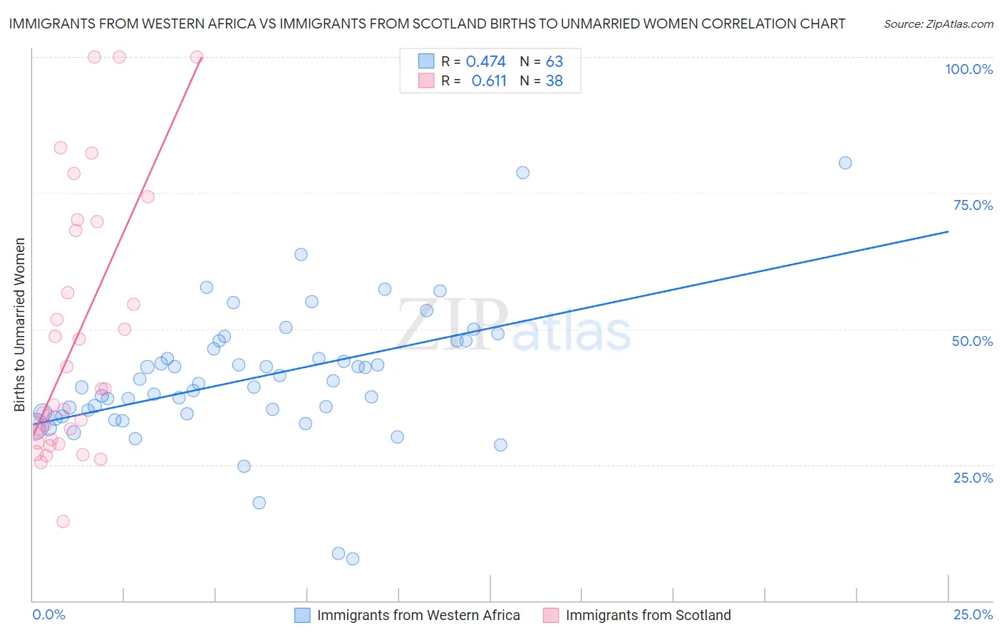 Immigrants from Western Africa vs Immigrants from Scotland Births to Unmarried Women