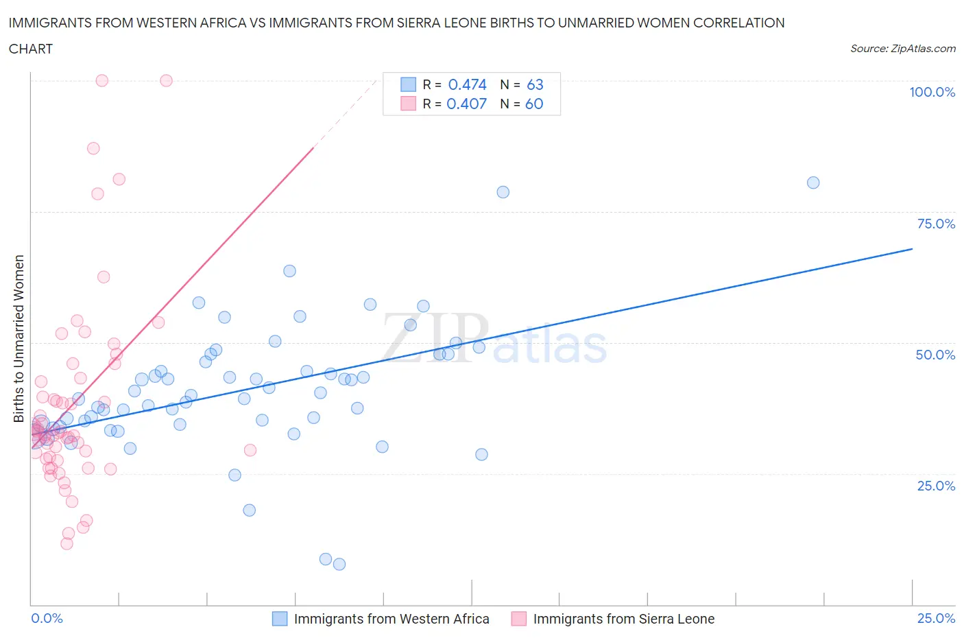 Immigrants from Western Africa vs Immigrants from Sierra Leone Births to Unmarried Women