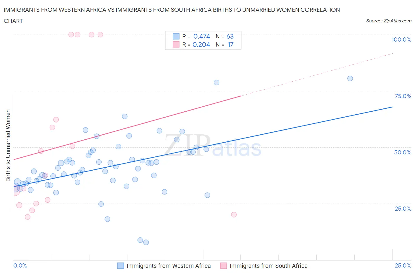 Immigrants from Western Africa vs Immigrants from South Africa Births to Unmarried Women