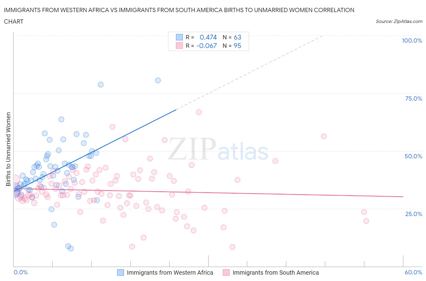 Immigrants from Western Africa vs Immigrants from South America Births to Unmarried Women