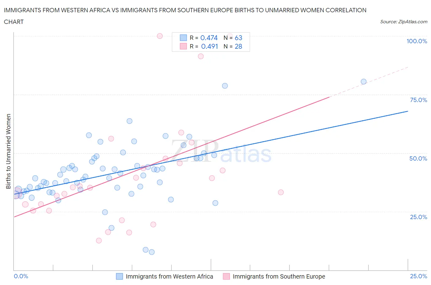Immigrants from Western Africa vs Immigrants from Southern Europe Births to Unmarried Women