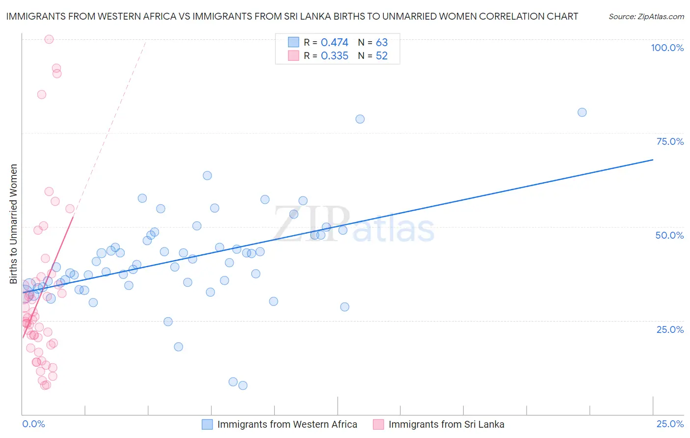 Immigrants from Western Africa vs Immigrants from Sri Lanka Births to Unmarried Women