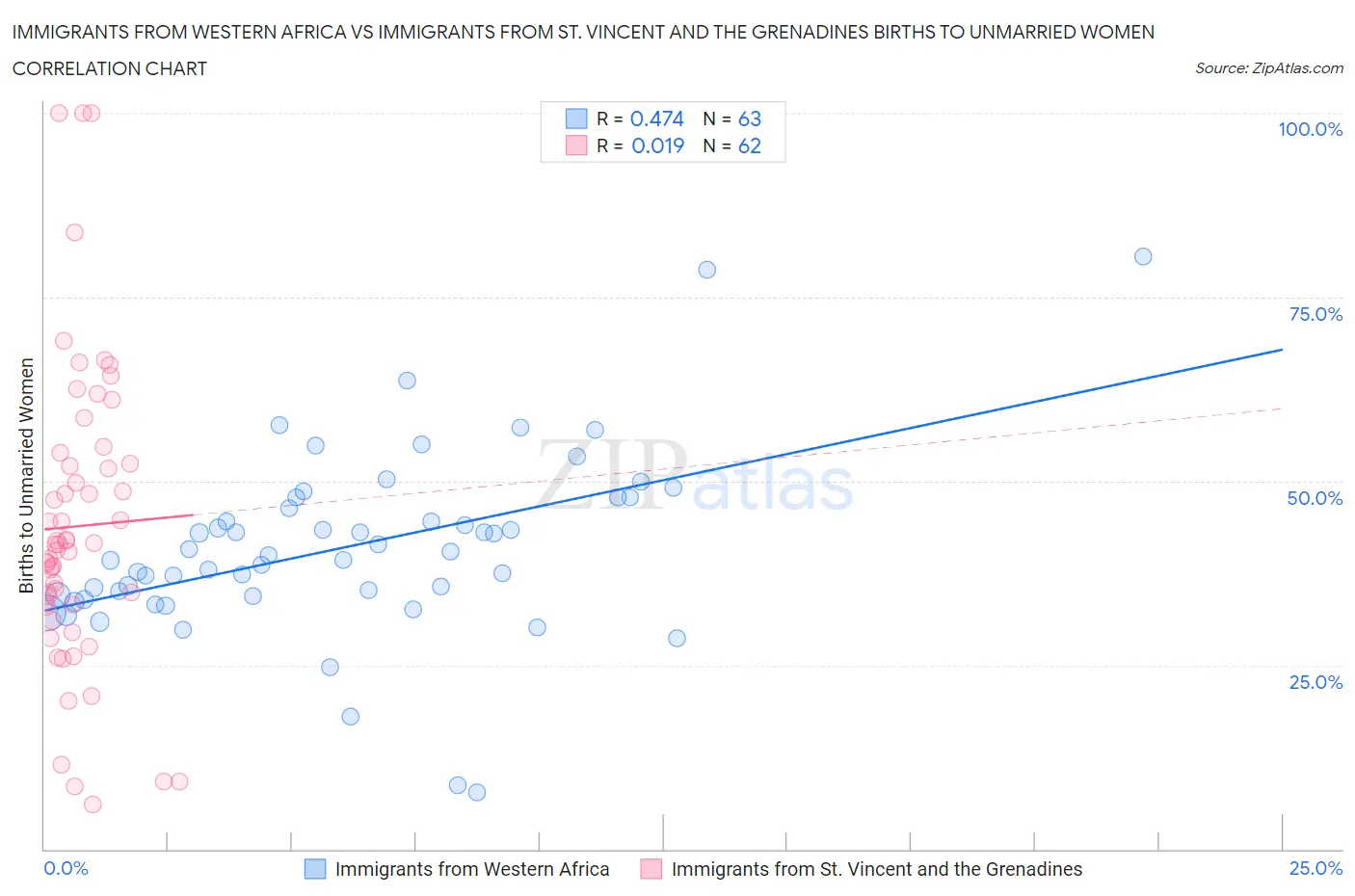 Immigrants from Western Africa vs Immigrants from St. Vincent and the Grenadines Births to Unmarried Women