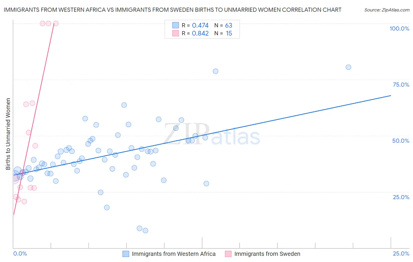 Immigrants from Western Africa vs Immigrants from Sweden Births to Unmarried Women