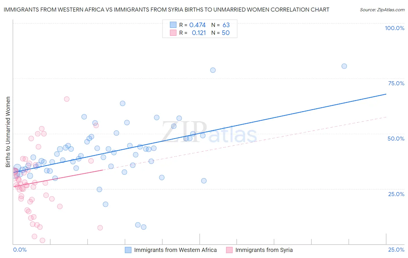 Immigrants from Western Africa vs Immigrants from Syria Births to Unmarried Women