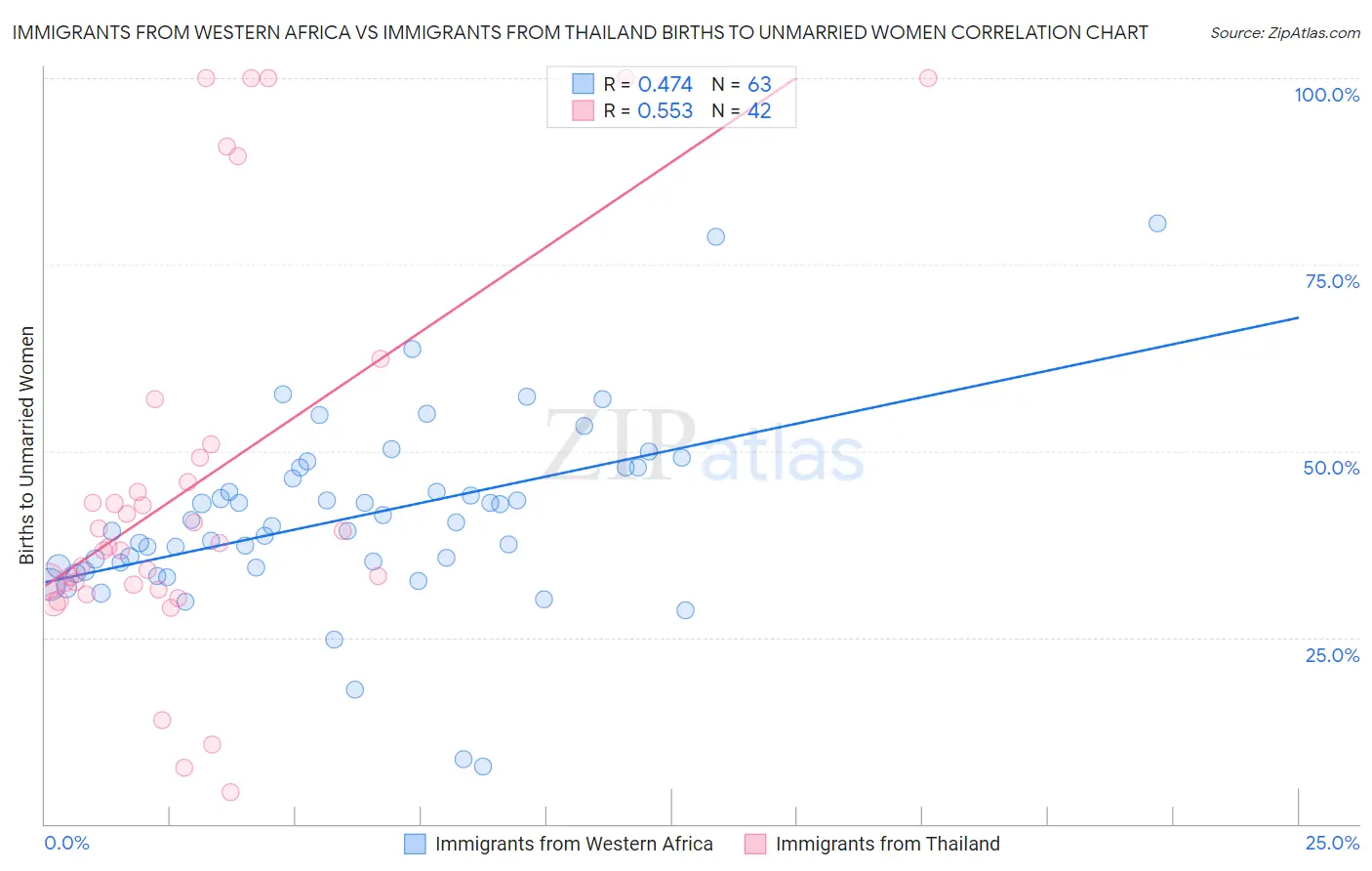 Immigrants from Western Africa vs Immigrants from Thailand Births to Unmarried Women