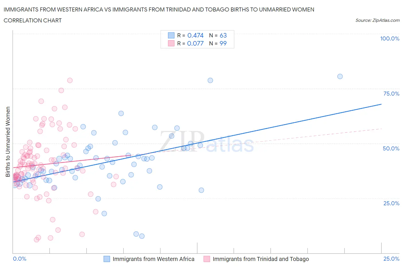 Immigrants from Western Africa vs Immigrants from Trinidad and Tobago Births to Unmarried Women