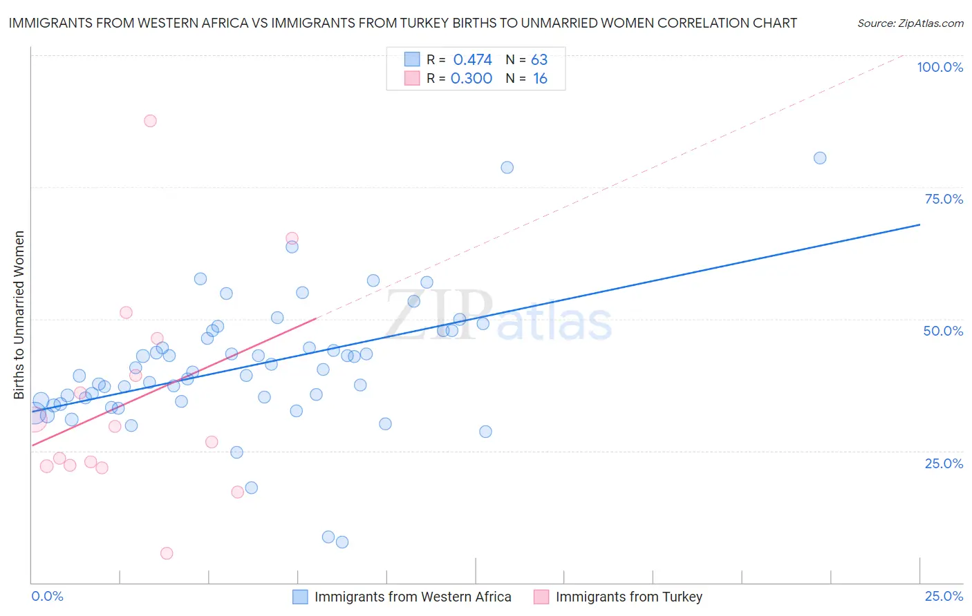 Immigrants from Western Africa vs Immigrants from Turkey Births to Unmarried Women