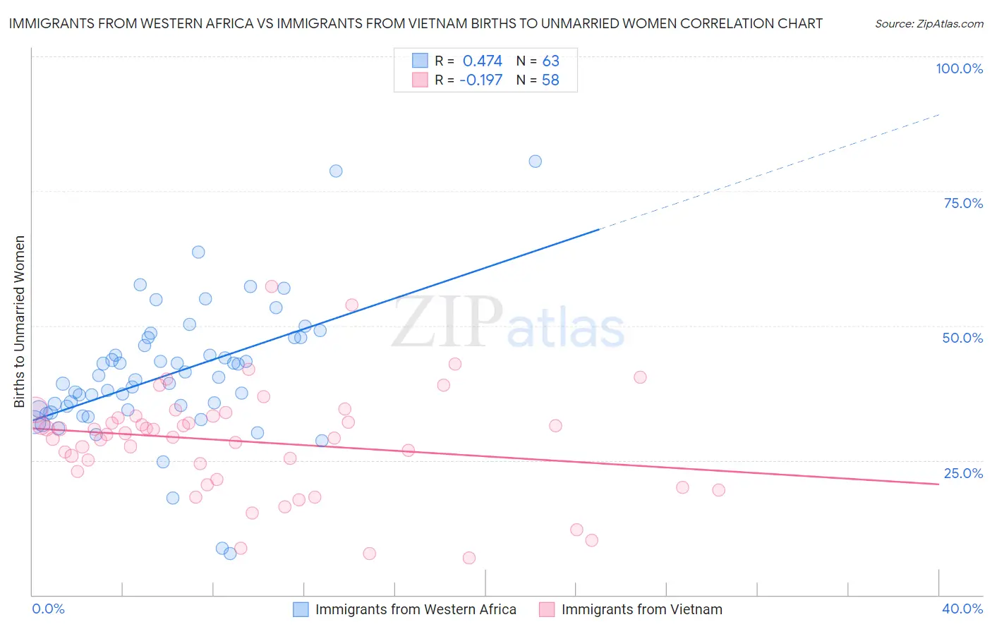 Immigrants from Western Africa vs Immigrants from Vietnam Births to Unmarried Women