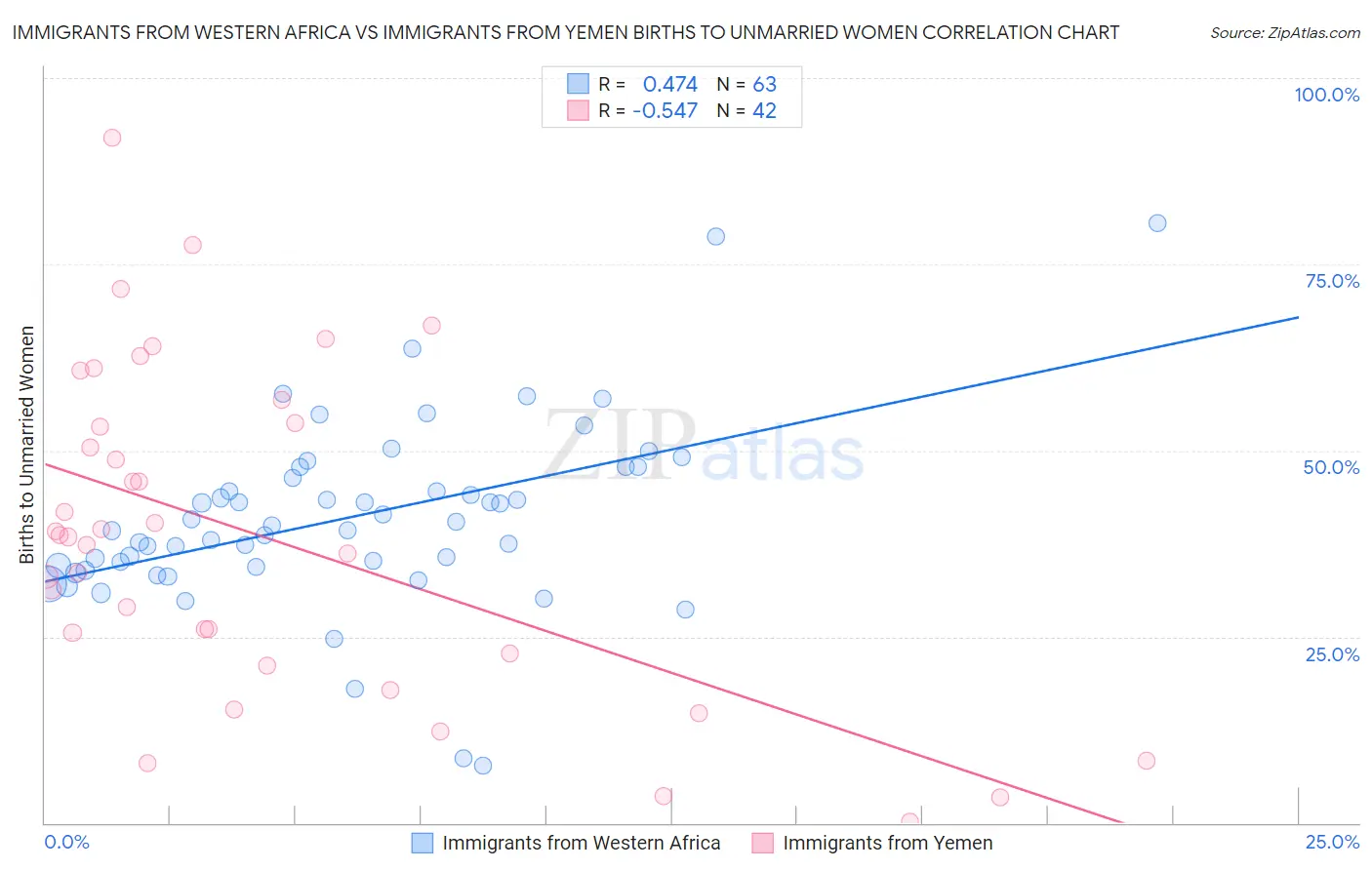 Immigrants from Western Africa vs Immigrants from Yemen Births to Unmarried Women