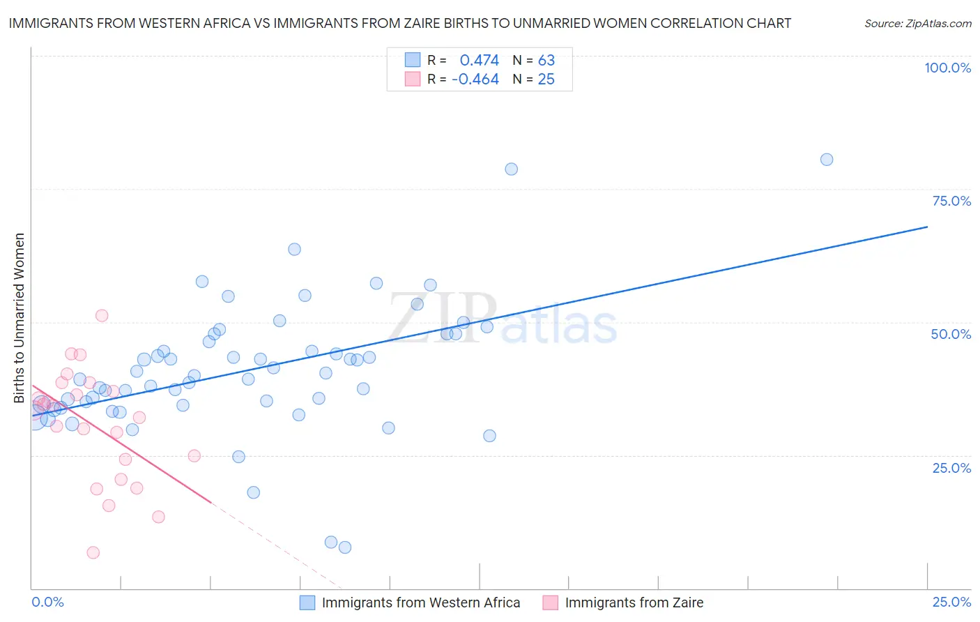 Immigrants from Western Africa vs Immigrants from Zaire Births to Unmarried Women