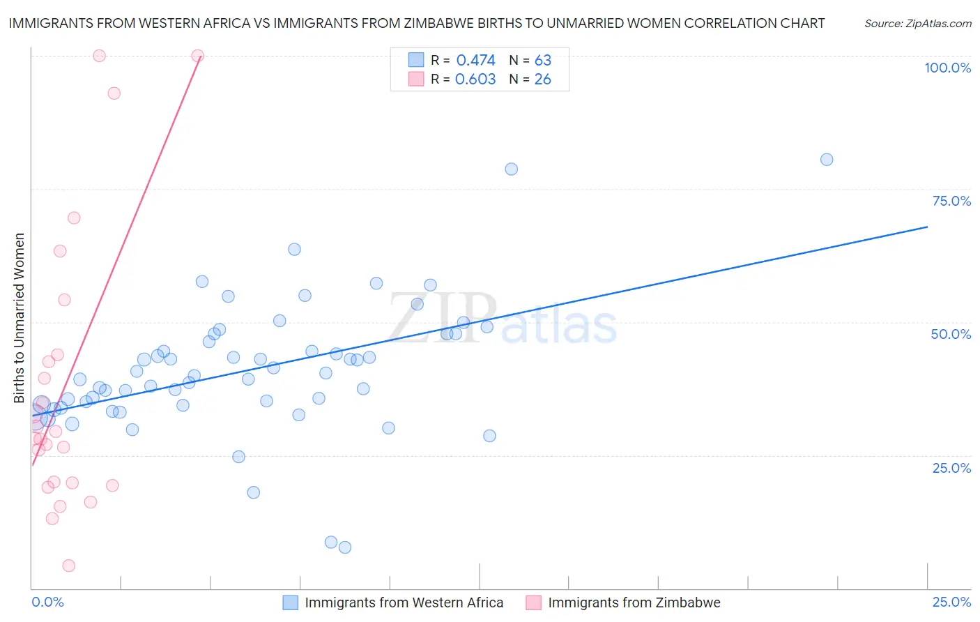 Immigrants from Western Africa vs Immigrants from Zimbabwe Births to Unmarried Women