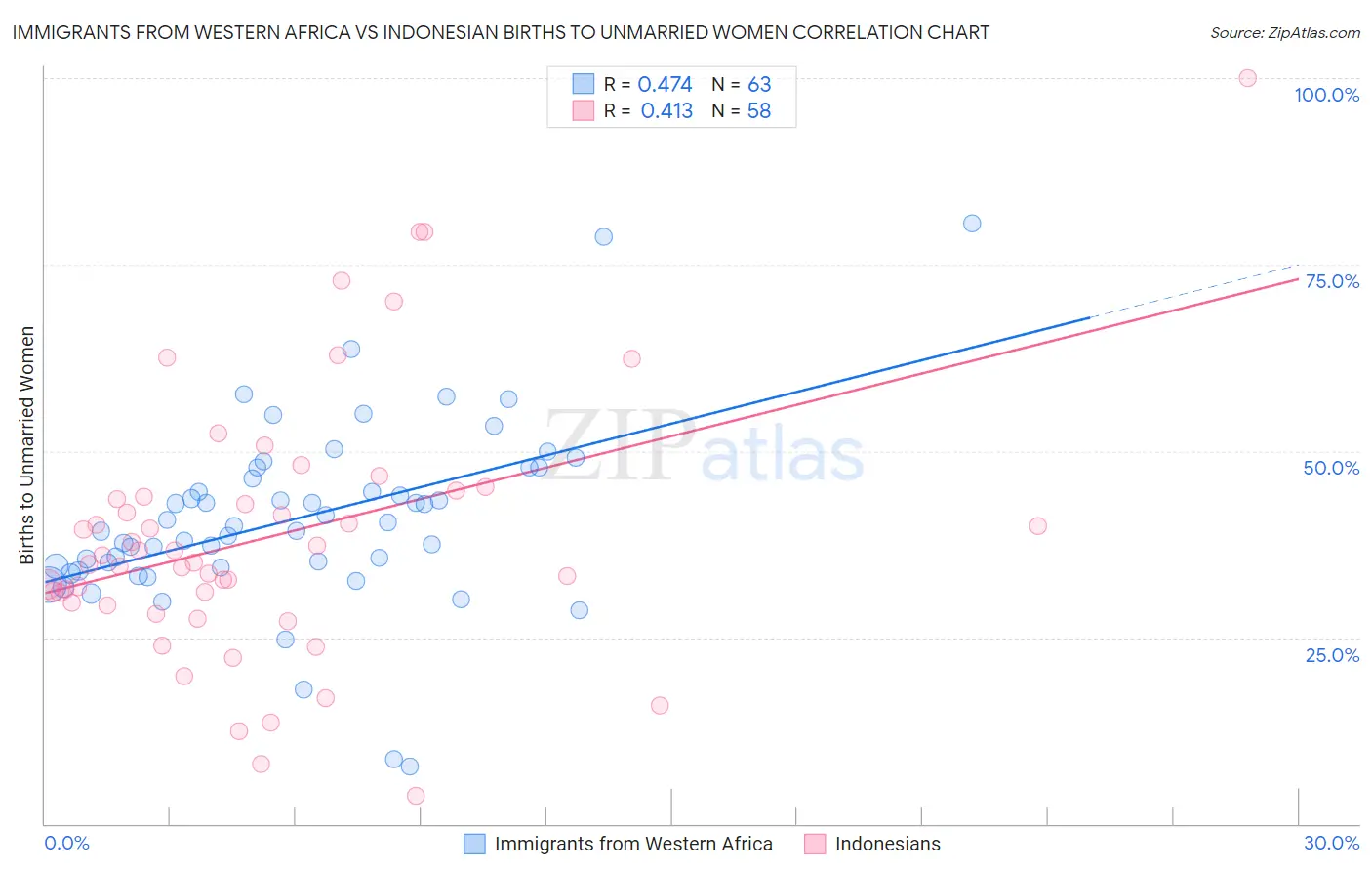 Immigrants from Western Africa vs Indonesian Births to Unmarried Women