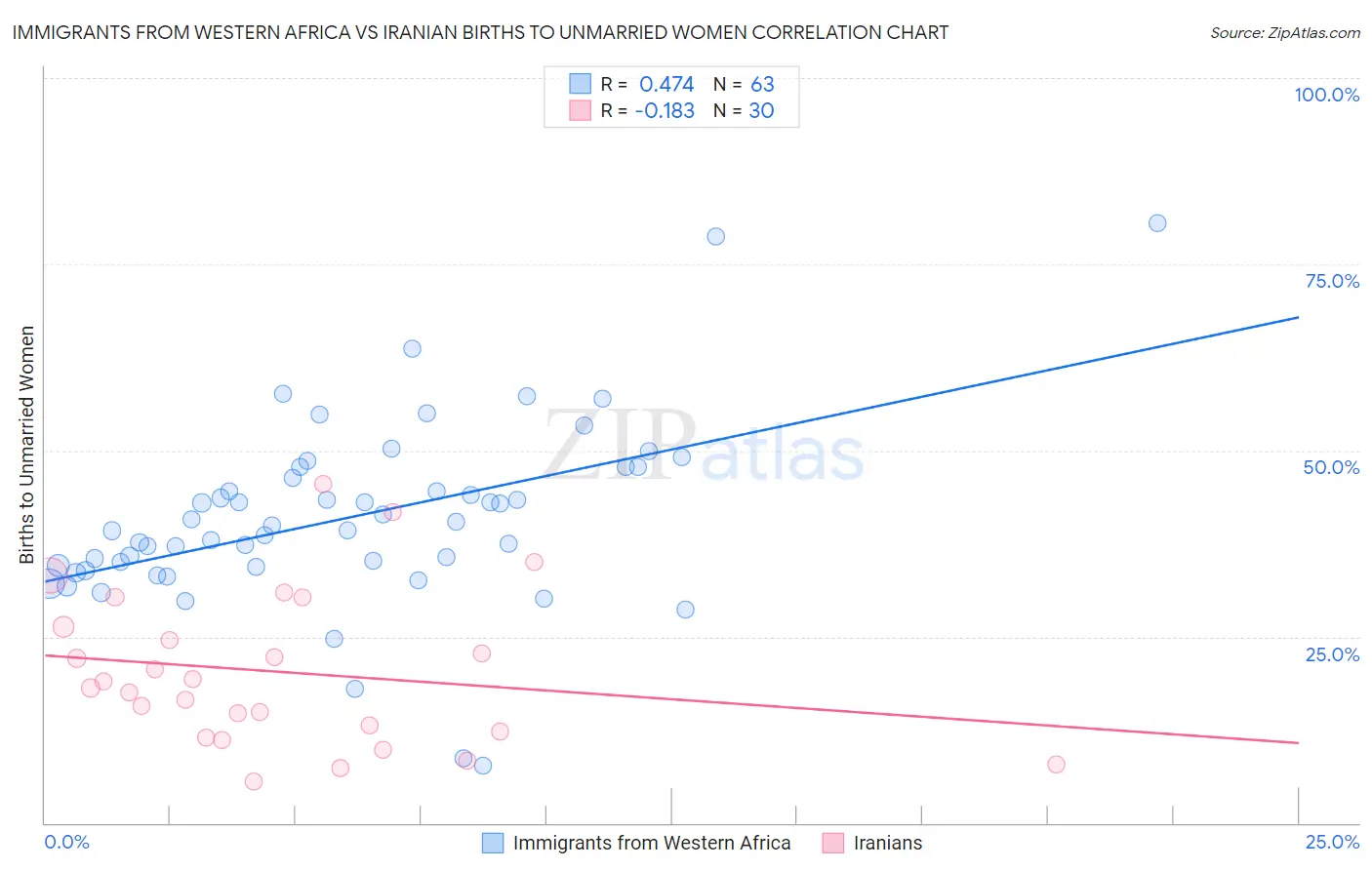 Immigrants from Western Africa vs Iranian Births to Unmarried Women
