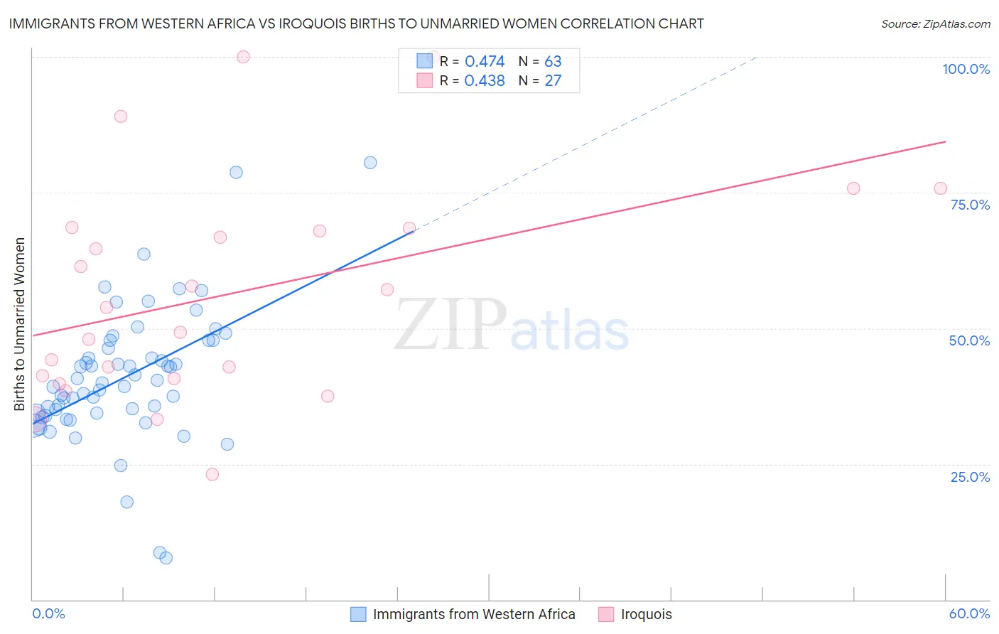 Immigrants from Western Africa vs Iroquois Births to Unmarried Women