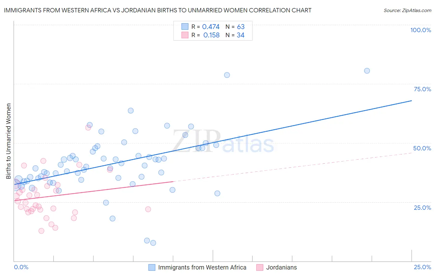 Immigrants from Western Africa vs Jordanian Births to Unmarried Women