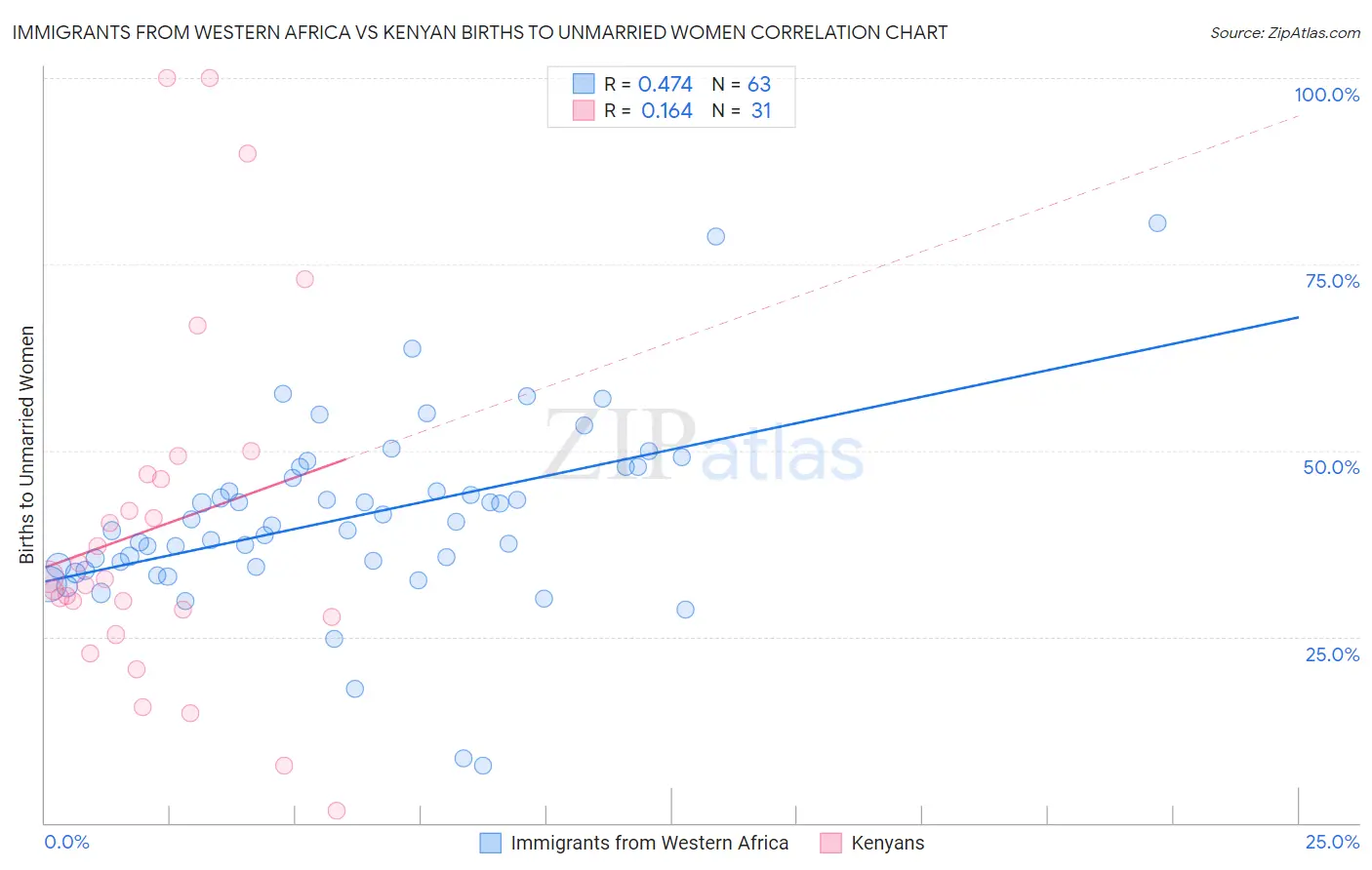 Immigrants from Western Africa vs Kenyan Births to Unmarried Women