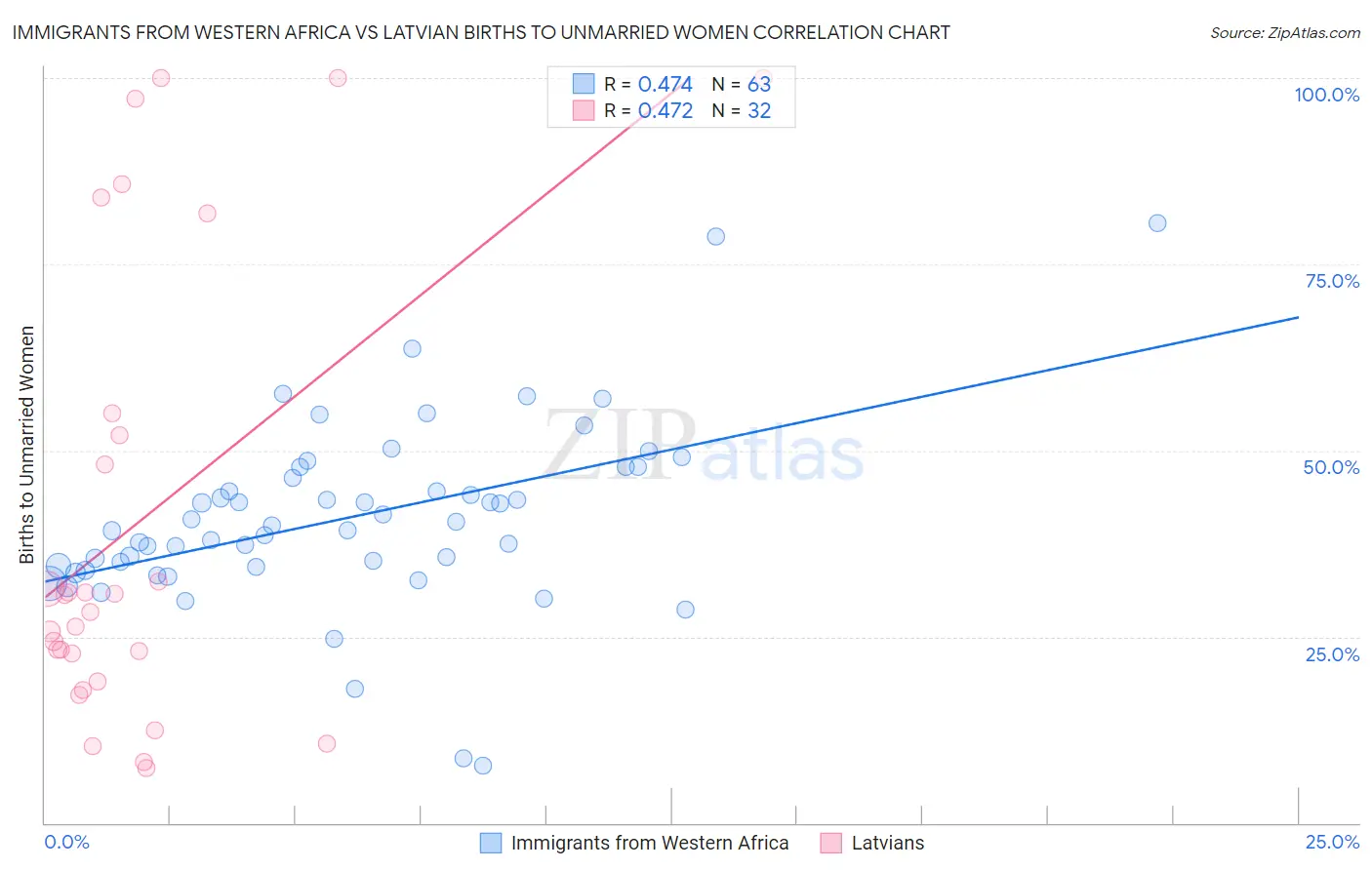 Immigrants from Western Africa vs Latvian Births to Unmarried Women