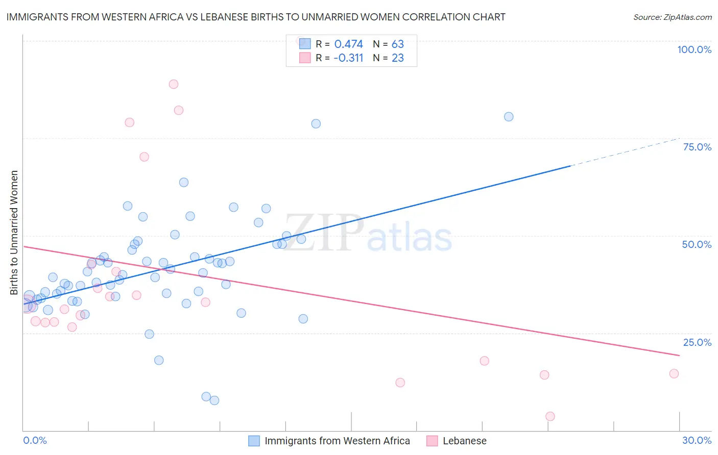 Immigrants from Western Africa vs Lebanese Births to Unmarried Women