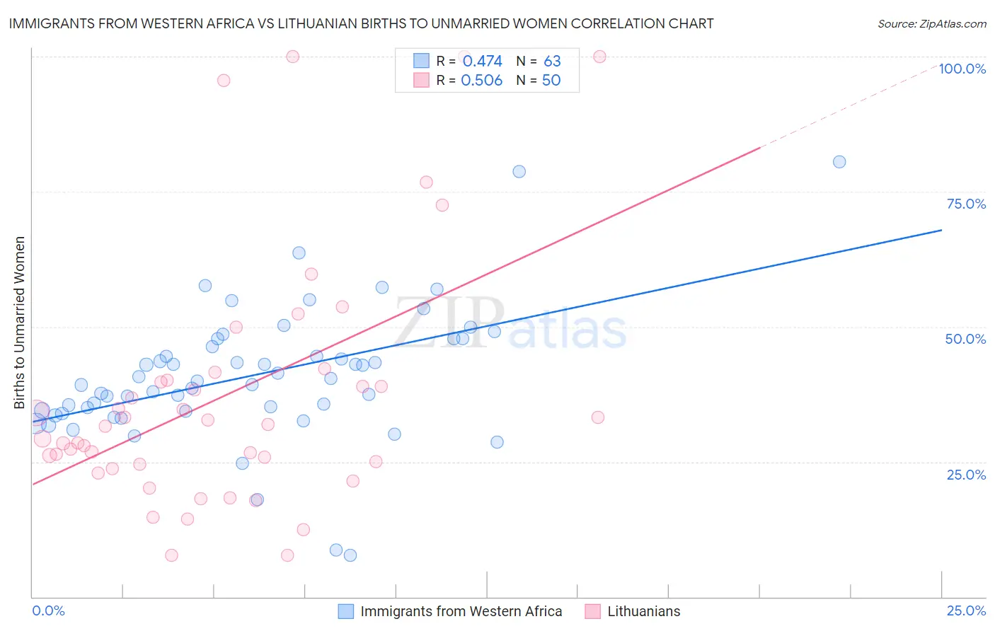 Immigrants from Western Africa vs Lithuanian Births to Unmarried Women