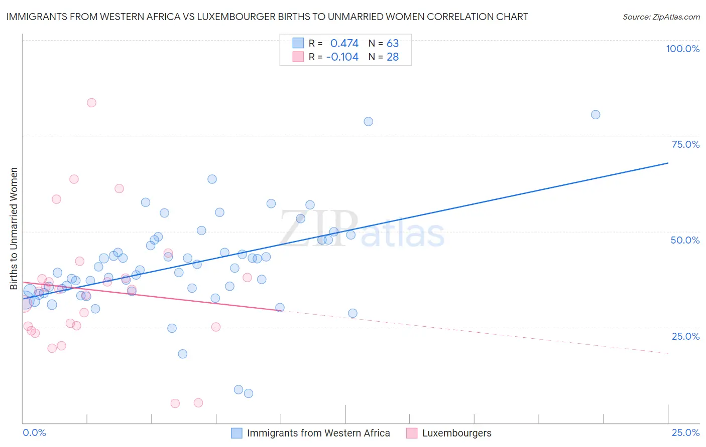 Immigrants from Western Africa vs Luxembourger Births to Unmarried Women