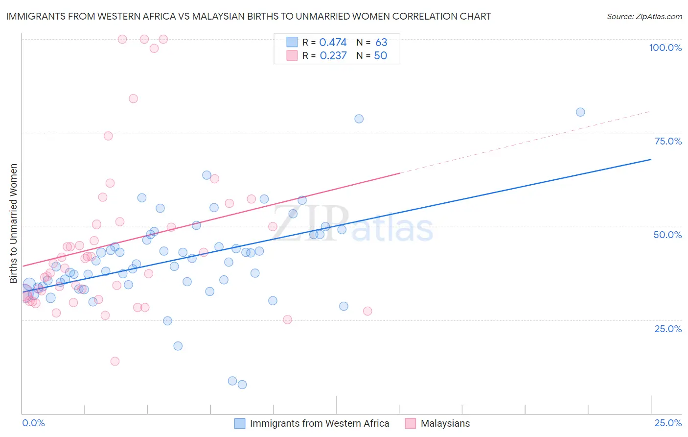 Immigrants from Western Africa vs Malaysian Births to Unmarried Women