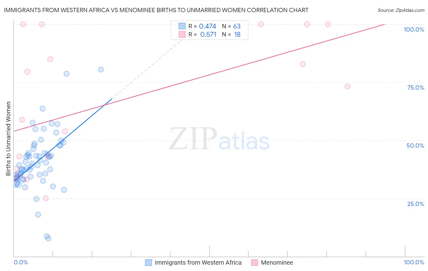 Immigrants from Western Africa vs Menominee Births to Unmarried Women