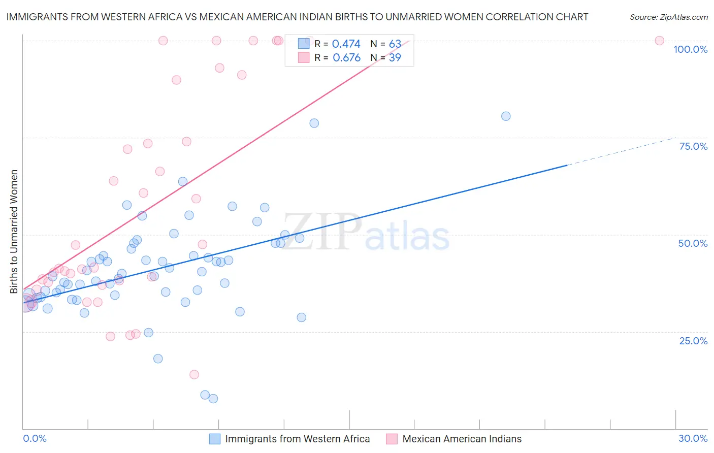 Immigrants from Western Africa vs Mexican American Indian Births to Unmarried Women
