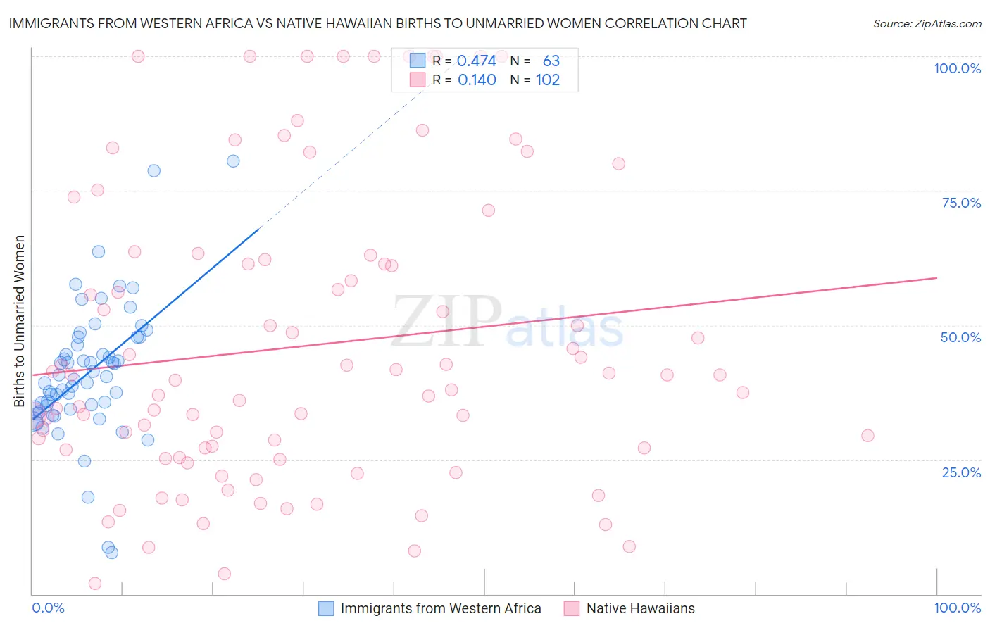 Immigrants from Western Africa vs Native Hawaiian Births to Unmarried Women