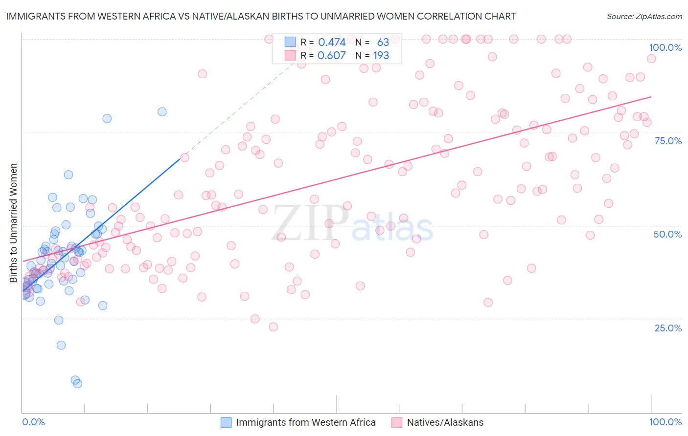 Immigrants from Western Africa vs Native/Alaskan Births to Unmarried Women