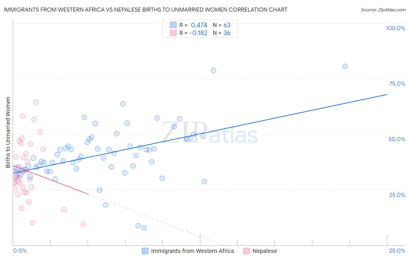 Immigrants from Western Africa vs Nepalese Births to Unmarried Women