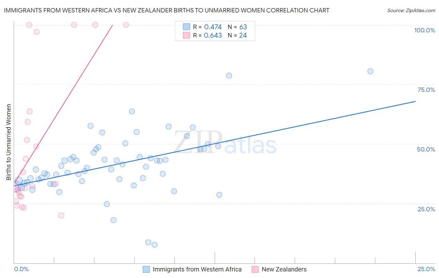 Immigrants from Western Africa vs New Zealander Births to Unmarried Women