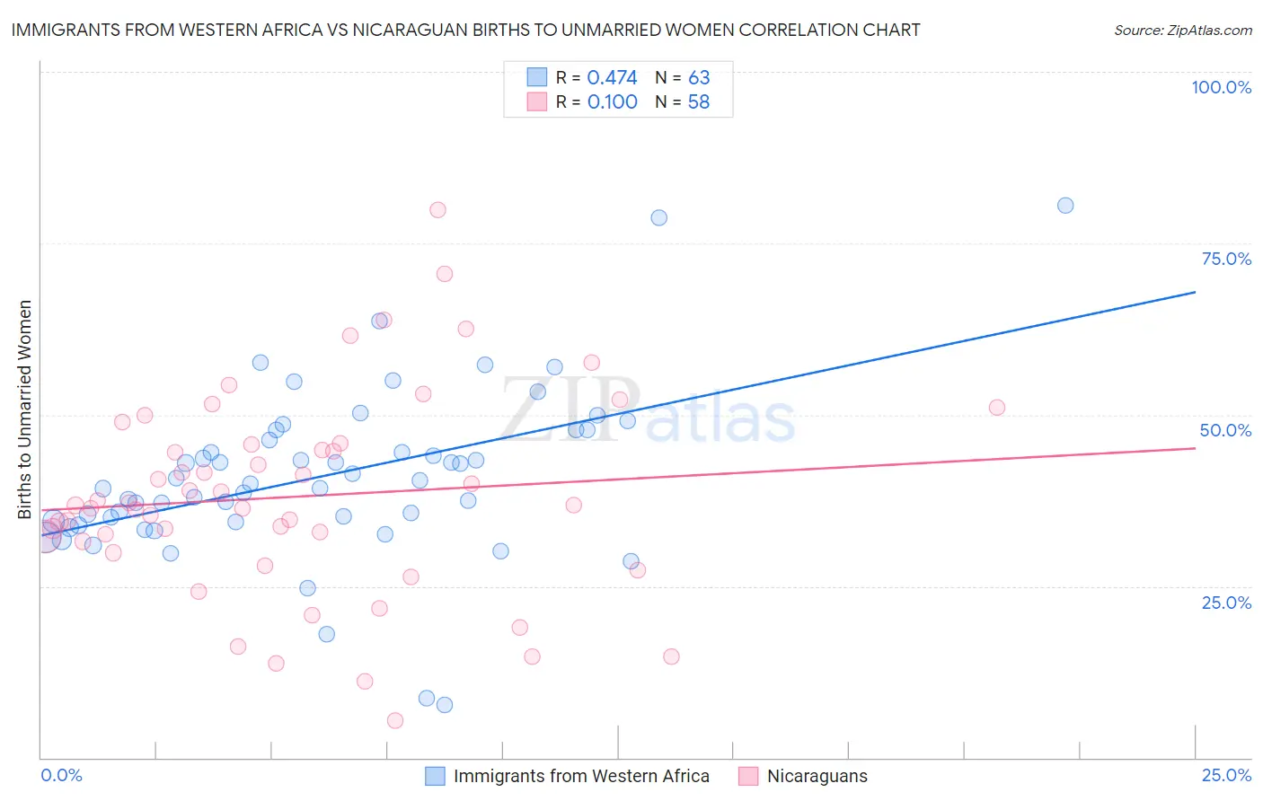 Immigrants from Western Africa vs Nicaraguan Births to Unmarried Women
