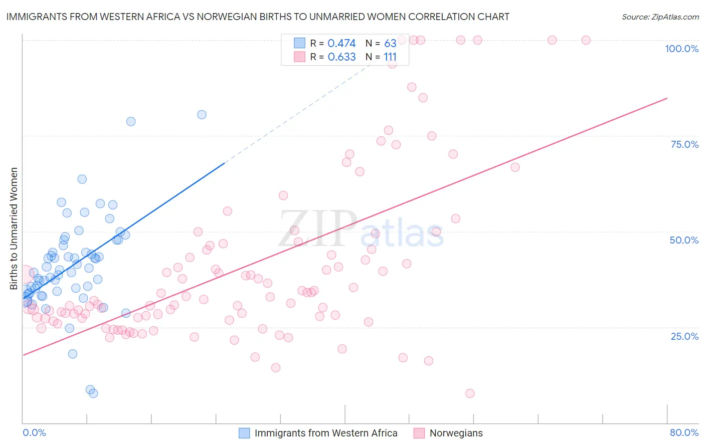 Immigrants from Western Africa vs Norwegian Births to Unmarried Women