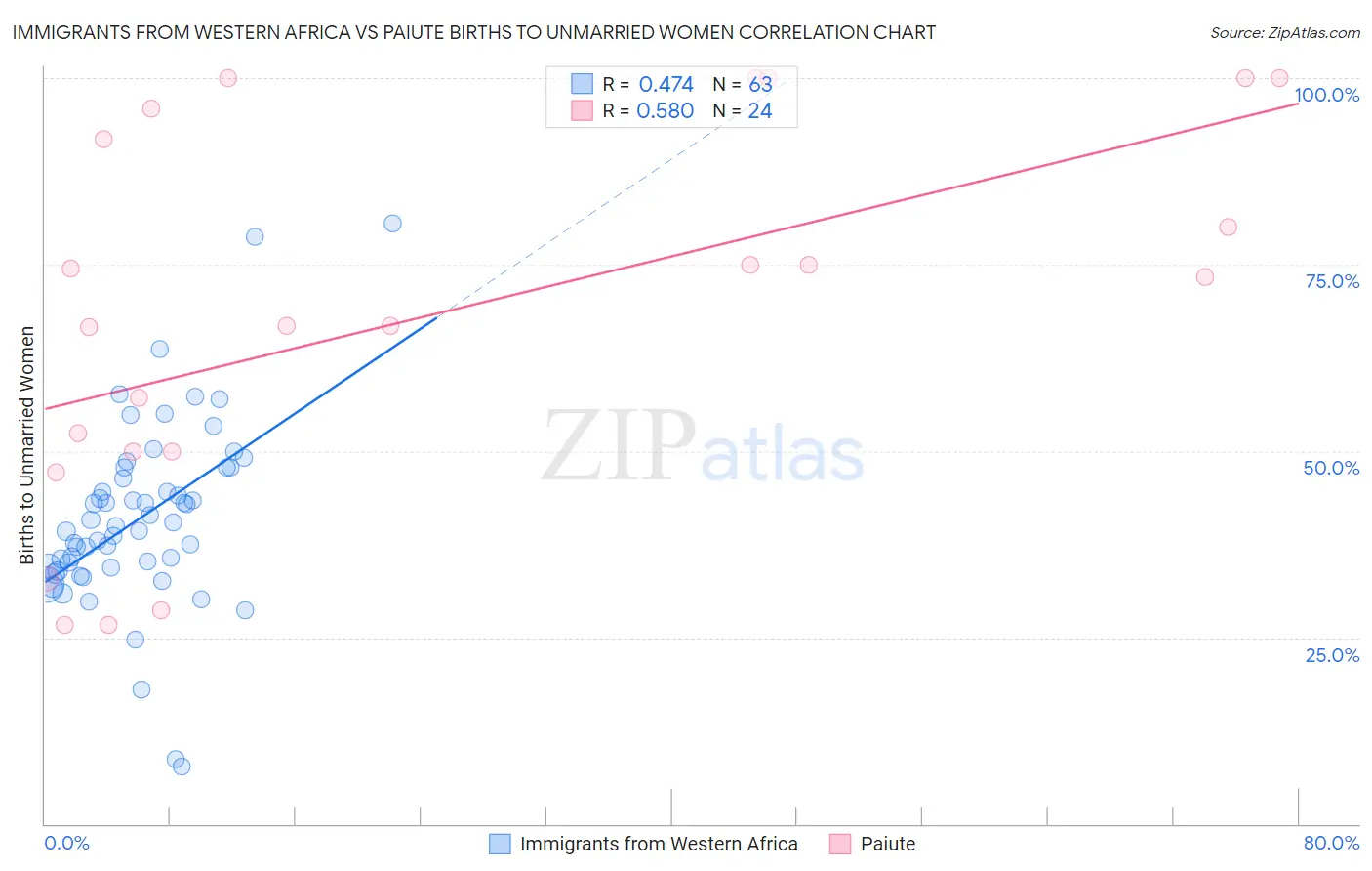 Immigrants from Western Africa vs Paiute Births to Unmarried Women