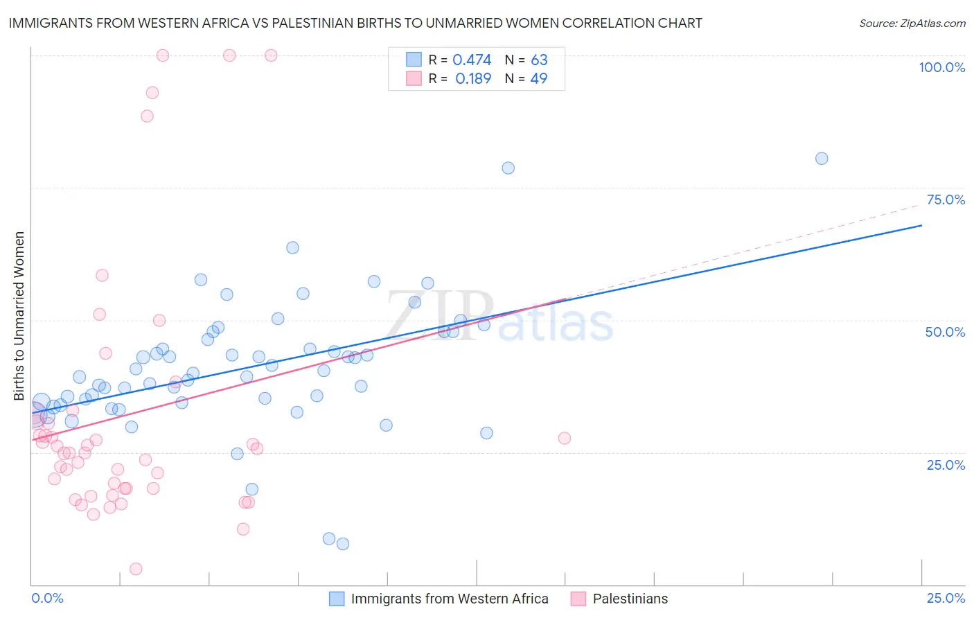 Immigrants from Western Africa vs Palestinian Births to Unmarried Women