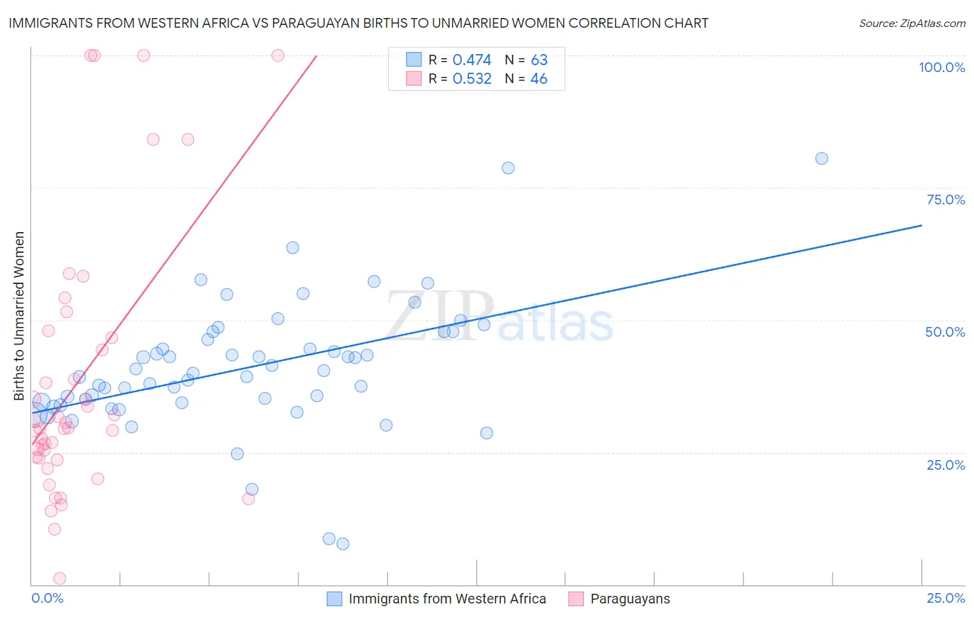 Immigrants from Western Africa vs Paraguayan Births to Unmarried Women