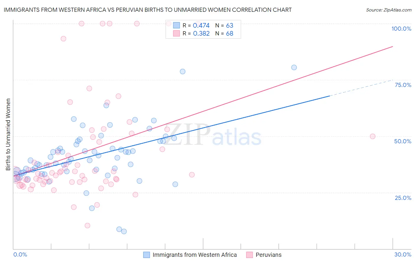 Immigrants from Western Africa vs Peruvian Births to Unmarried Women