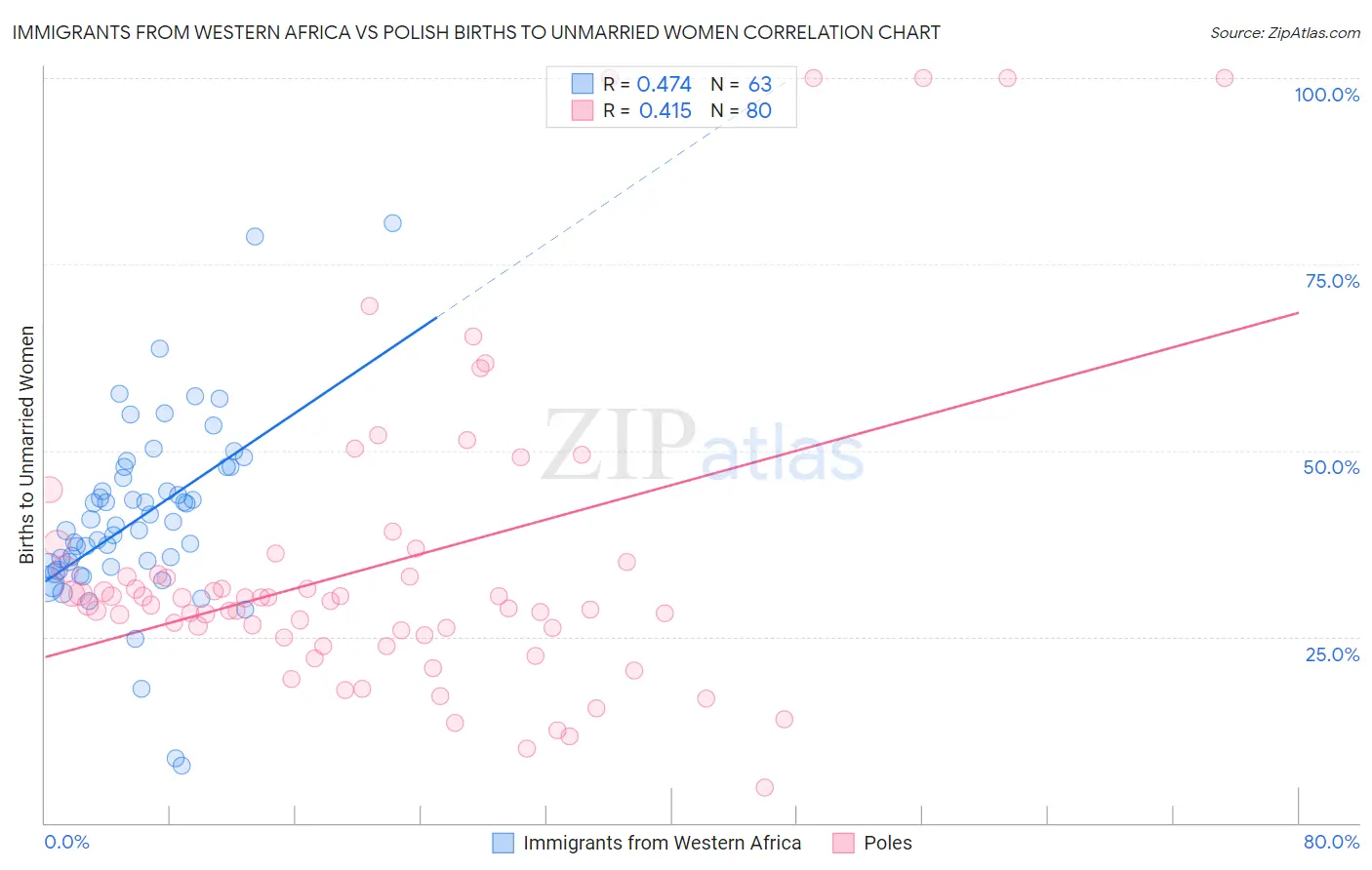 Immigrants from Western Africa vs Polish Births to Unmarried Women