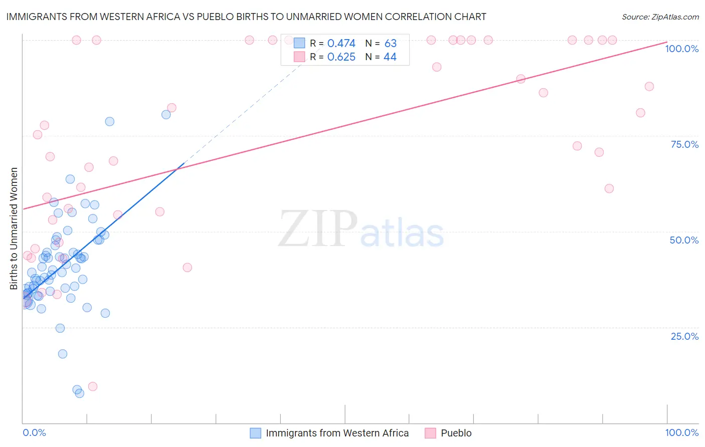Immigrants from Western Africa vs Pueblo Births to Unmarried Women