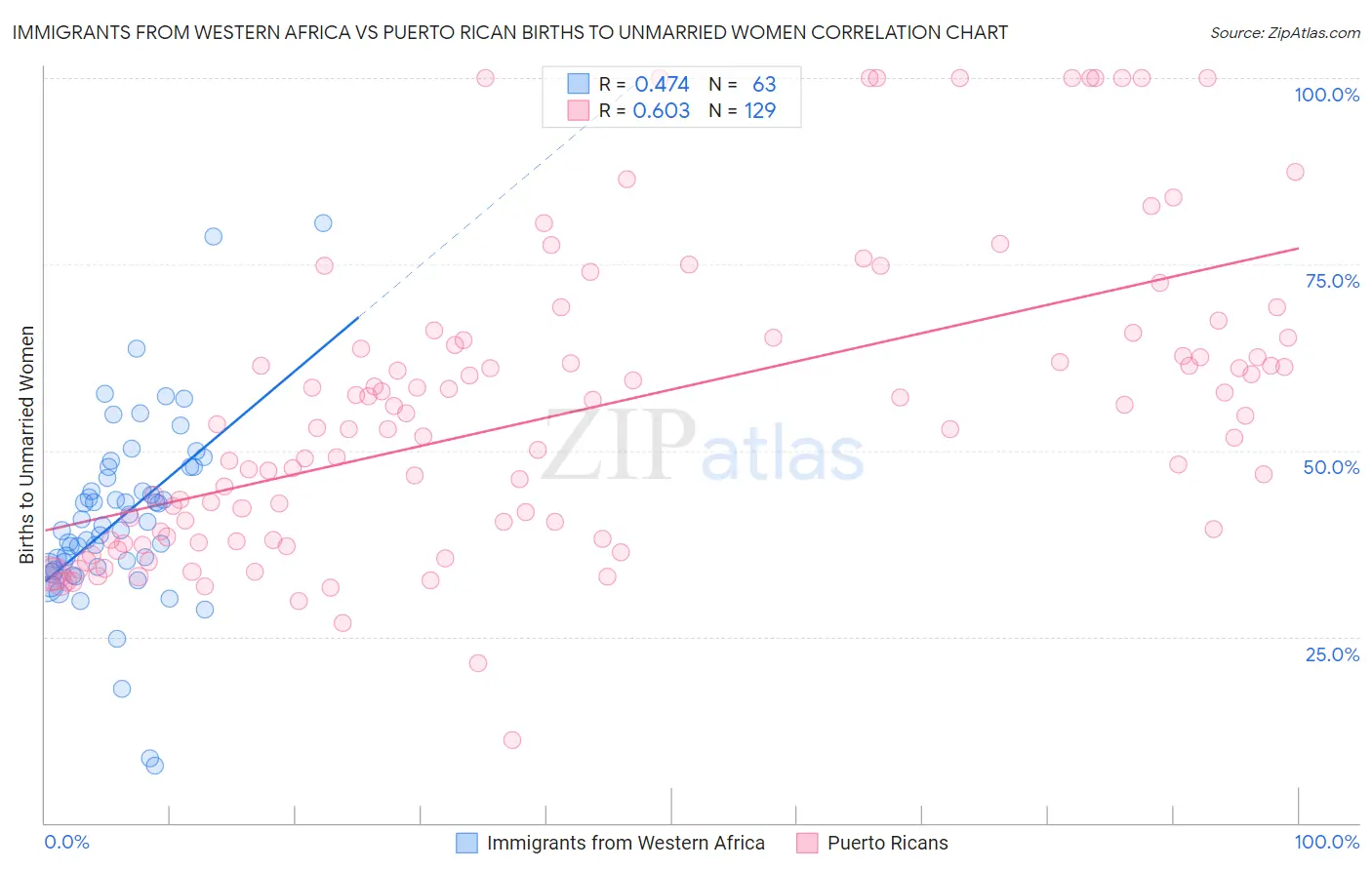 Immigrants from Western Africa vs Puerto Rican Births to Unmarried Women