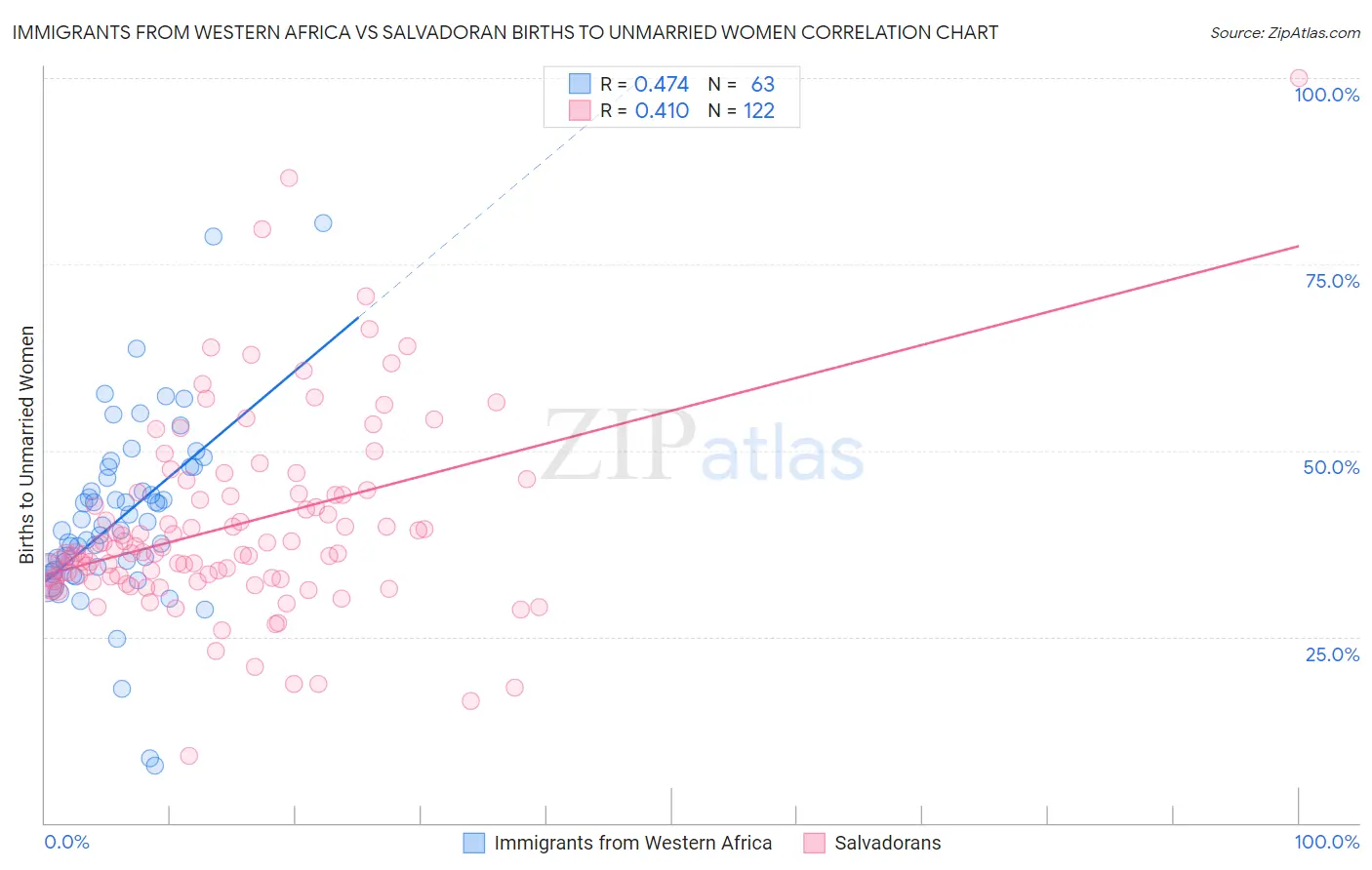 Immigrants from Western Africa vs Salvadoran Births to Unmarried Women