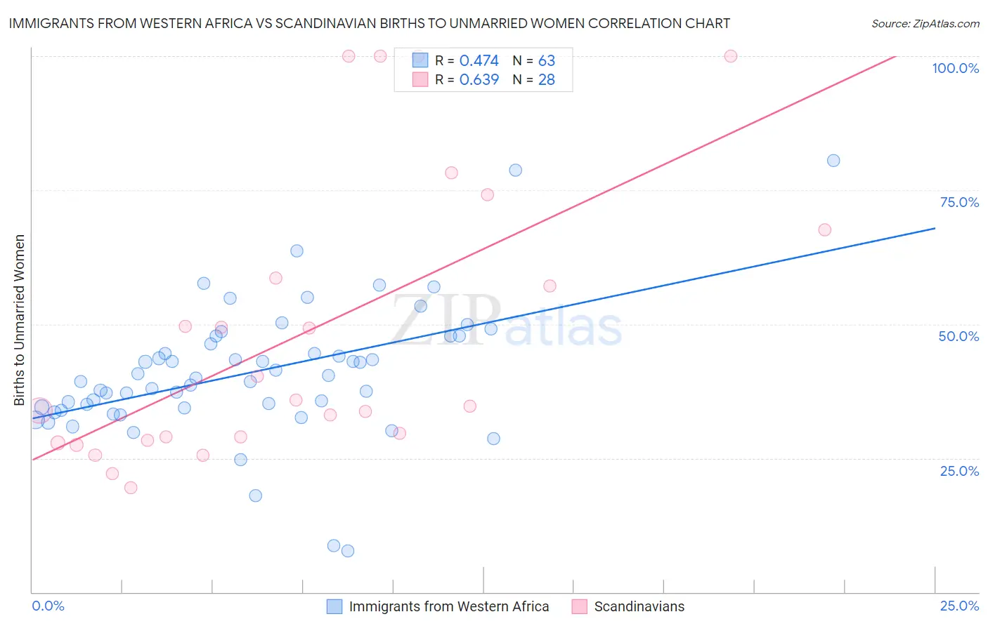 Immigrants from Western Africa vs Scandinavian Births to Unmarried Women