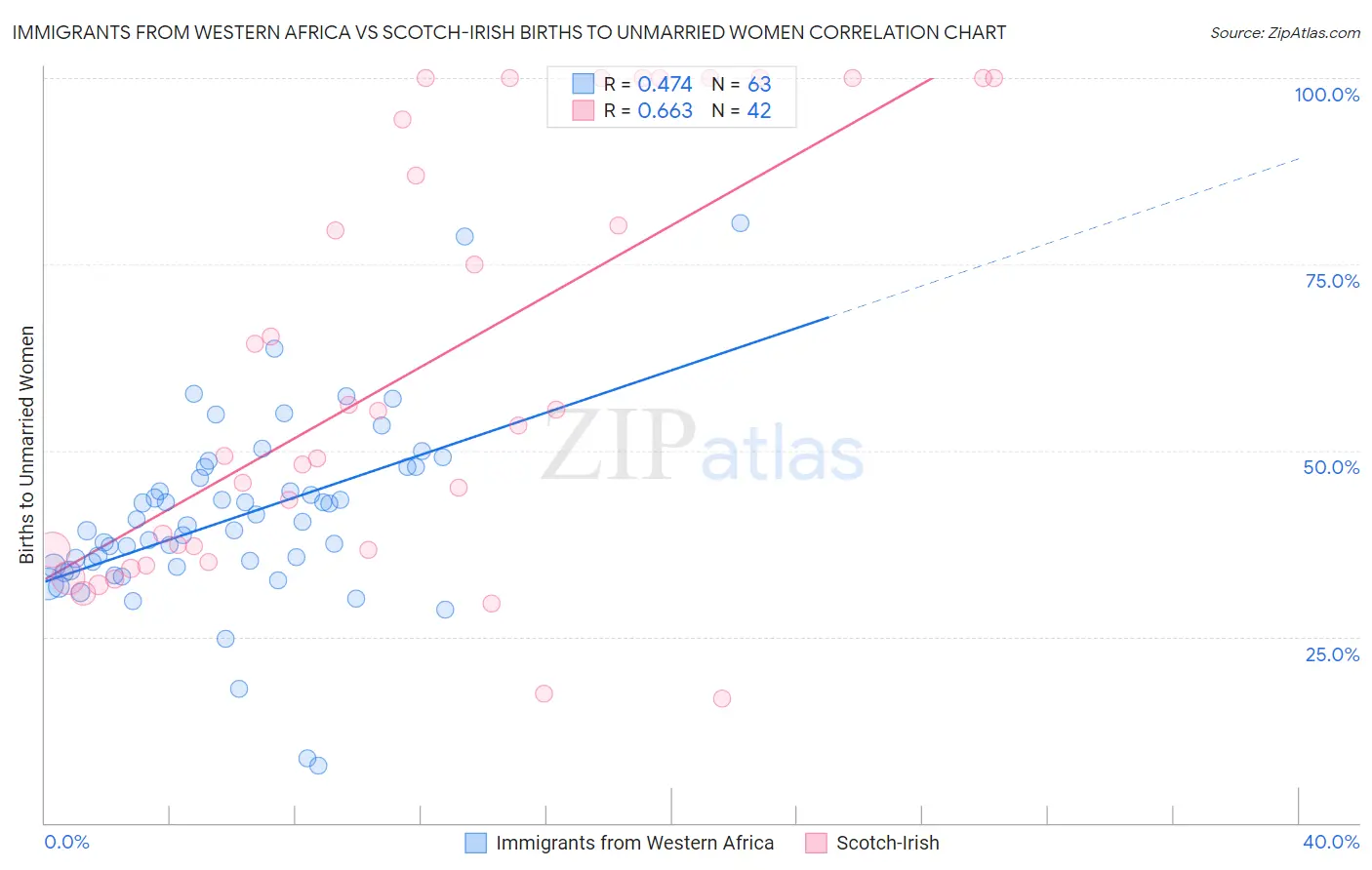 Immigrants from Western Africa vs Scotch-Irish Births to Unmarried Women